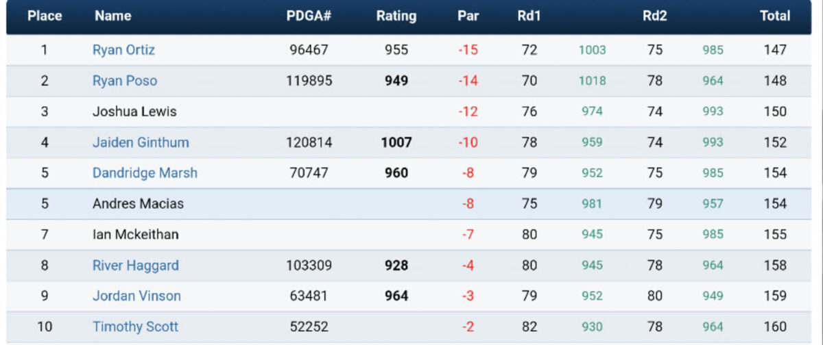 Team DGA Weekend Roundup 06/12 - 06/13